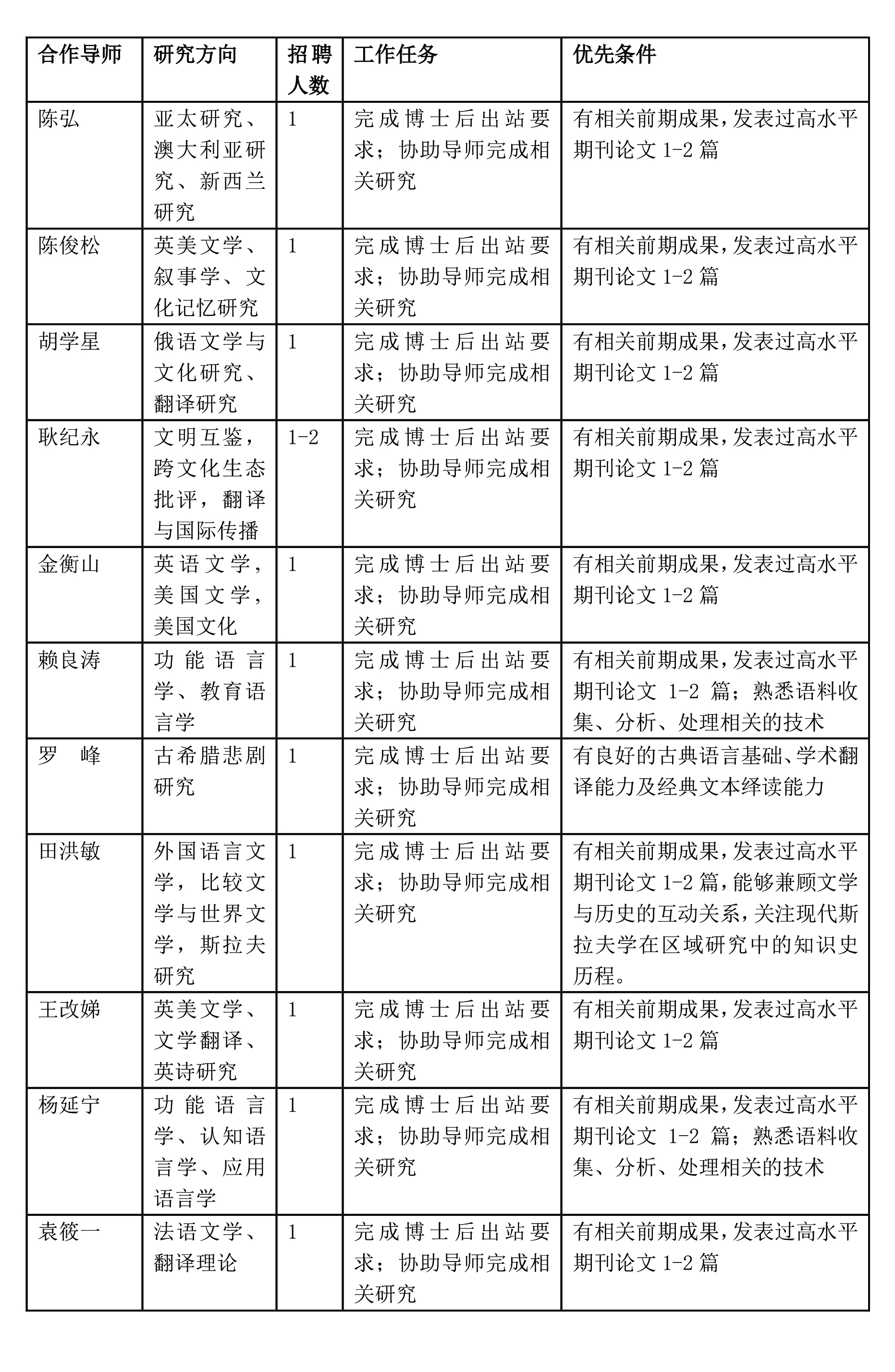 草榴社区
外国语言文学博士后流动站招聘启示-2.jpg